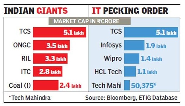 TCS Market Cap in Crores