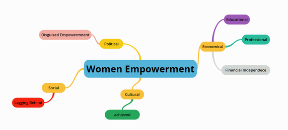 women empowerment chart